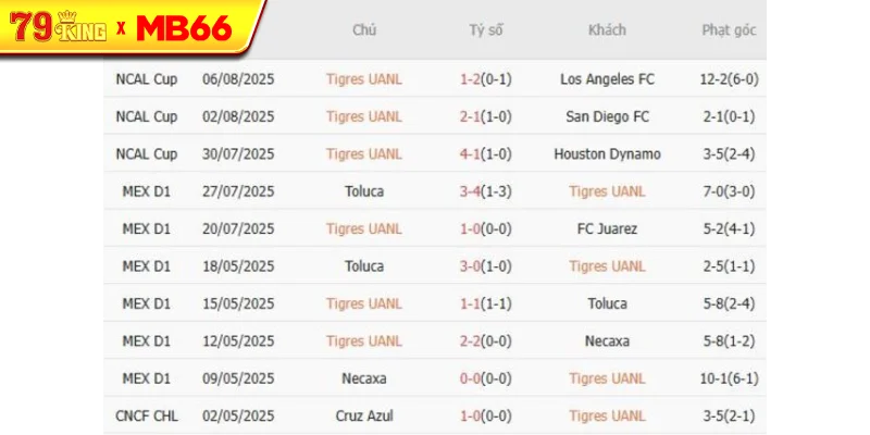 Kết quả gần đây của Tigres UANL Kết quả gần đây của Tigres UANL