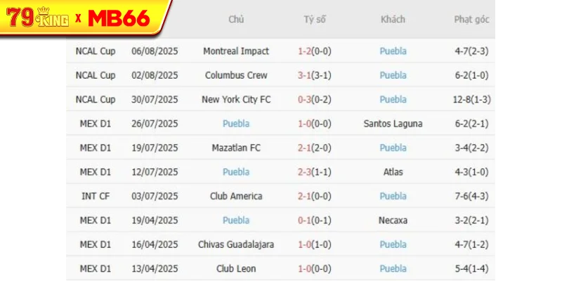 Kết quả gần đây Puebla thể hiện Kết quả gần đây Puebla thể hiện