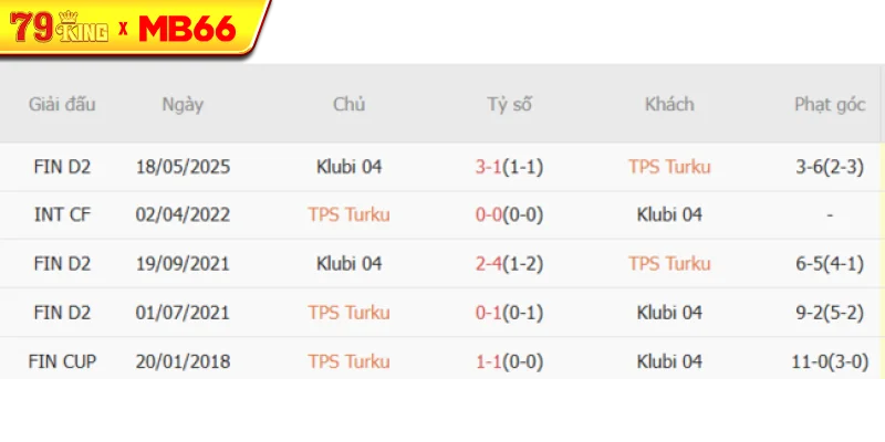Thành tích chạm trán gần nhất giữa TPS Turku vs Klubi 04 Thành tích chạm trán gần nhất giữa TPS Turku vs Klubi 04