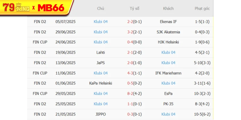 Phong độ gần đây Klubi 04 thể hiện Phong độ gần đây Klubi 04 thể hiện