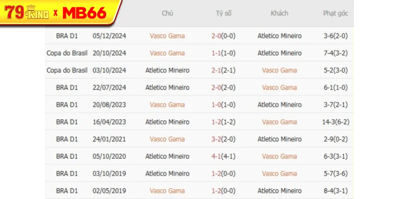 Thành tích chạm trán gần nhất giữa Vasco Gama vs Atletico Mineiro