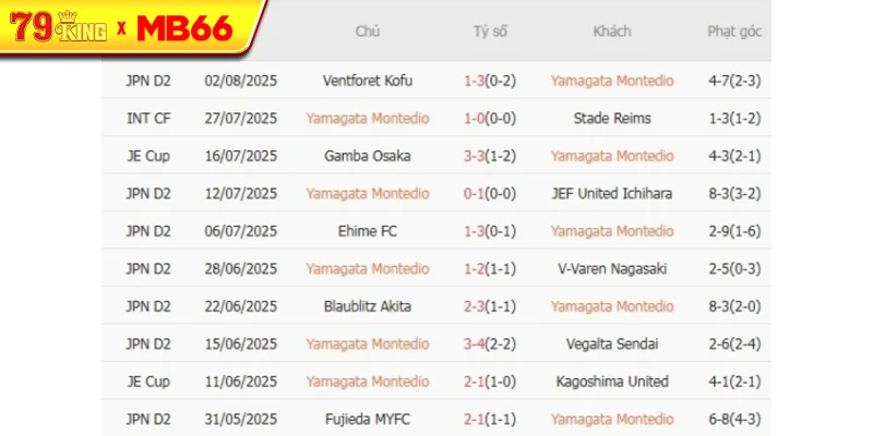 Kết quả gần đây của Yamagata Montedio 